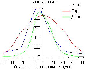 ЖК-монитор LG 24MP76HM, Контрастность