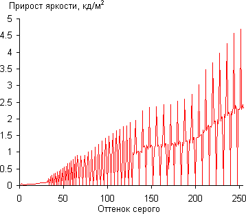 ЖК-монитор LG 29EA93, Дифференциальная гамма-кривая