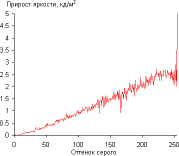 ЖК-монитор LG 31MU97, Дифференциальная гамма-кривая