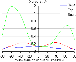 ЖК-монитор LG 31MU97, Яркость черного поля