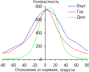 ЖК-монитор LG 31MU97, Контрастность
