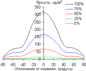 ЖК-монитор LG 31MU97, углы обзора в вертикальной плоскости