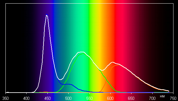 ЖК-монитор LG 34UC97, спектр