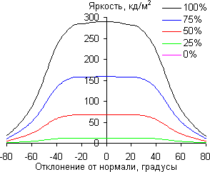 ЖК-монитор LG 34UC97, углы обзора в горизонтальной плоскости