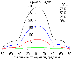 ЖК-монитор LG 34UC97, углы обзора в вертикальной плоскости