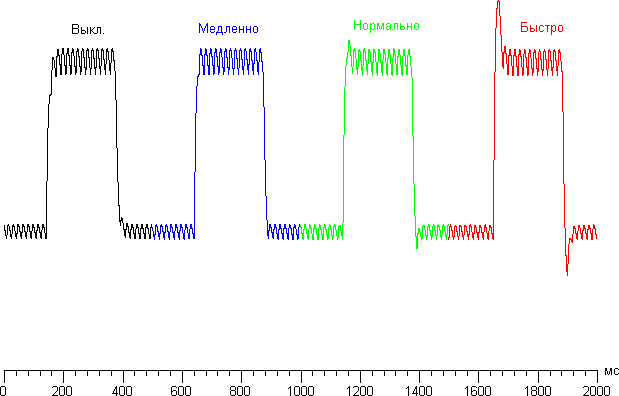 ЖК-монитор LG 34UC99, графики для перехода между оттенками 40% и 60% при различных значениях Время отклика