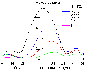 ЖК-монитор LG D2342P, углы обзора в вертикальной плоскости