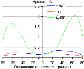 ЖК-монитор LG D2343P, яркость черного поля