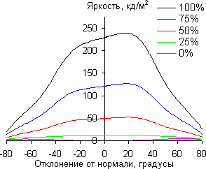 ЖК-монитор LG D2343P, углы обзора по диагонали