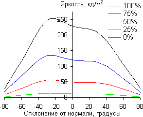 ЖК-монитор LG D2343P, углы обзора в горизонтальной плоскости