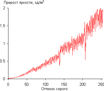ЖК-монитор LG IPS234T, Дифференциальная гамма-кривая