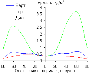 ЖК-монитор LG IPS234T, Яркость черного поля