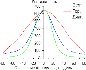 ЖК-монитор LG IPS234T, Контрастность
