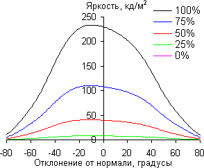 ЖК-монитор LG IPS234T, углы обзора в горизонтальной плоскости