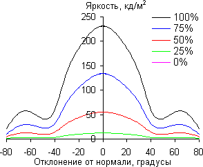 ЖК-монитор LG IPS236V, углы обзора в вертикальной плоскости