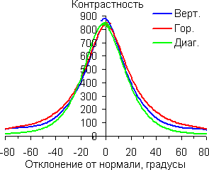 Контрастность