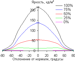 В горизонтальной плоскости