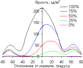 В вертикальной плоскости