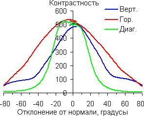 Контрастность