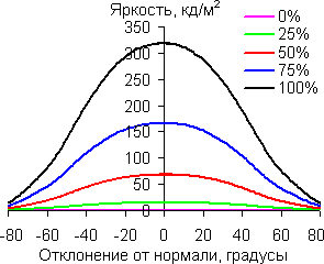 В горизонтальной плоскости