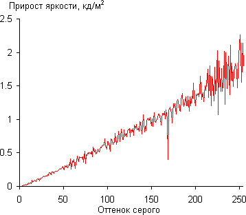 Автореагирование монитора philips что это
