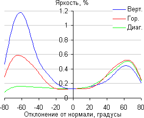 ЖК-монитор Philips 288P6L, Яркость черного поля