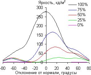 ЖК-монитор Philips 288P6L, углы обзора в вертикальной плоскости