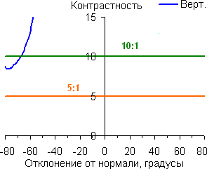Контрастность увеличено