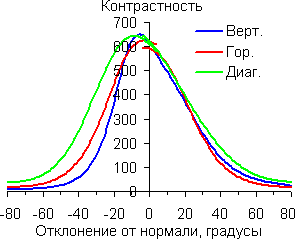 Контрастность