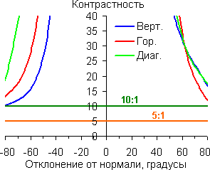 Контрастность