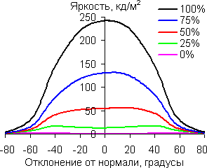 В горизонтальной плоскости