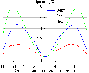 ЖК-монитор Samsung C24FG70FQI, Яркость черного поля