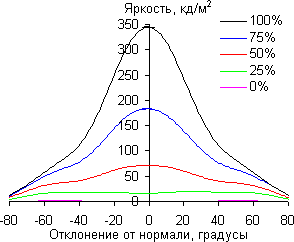 ЖК-монитор Samsung C24FG70FQI, углы обзора в вертикальной плоскости