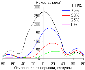 ЖК-монитор Samsung C27A750X, Углы обзора в вертикальной плоскости