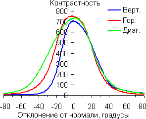 Контрастность