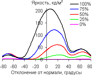 В вертикальной плоскости