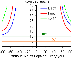 Контрастность