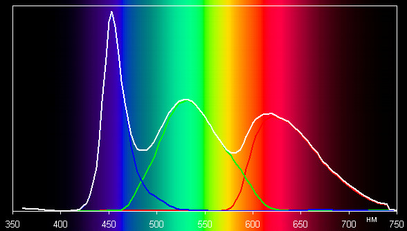 ЖК-монитор Samsung S27A850D, Спектры