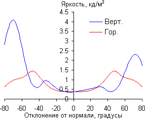 ЖК-монитор Samsung S27A950D, Яркость черного поля