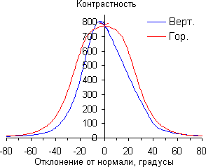 ЖК-монитор Samsung S27A950D, Контрастность