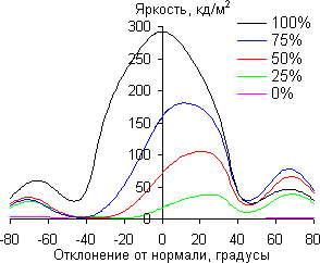 ЖК-монитор Samsung S27A950D, Углы обзора в вертикальной плоскости