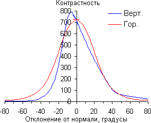 Контрастность