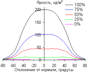 В горизонтальной плоскости