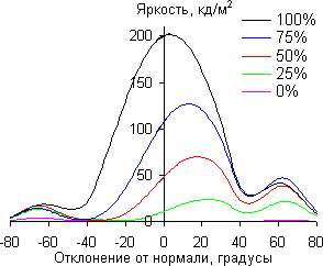 В вертикальной плоскости