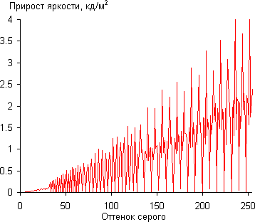 ЖК-монитор ViewSonic VG2437Smc, Дифференциальная гамма-кривая