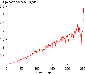 ЖК-монитор ViewSonic VG2753, Дифференциальная гамма-кривая