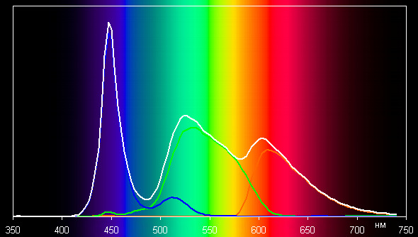 ЖК-монитор ViewSonic VG2753, спектр