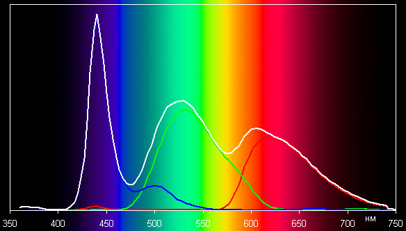 ЖК-монитор ViewSonic VP2365-LED, спектр