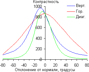 ЖК-монитор ViewSonic VP2468, Контрастность