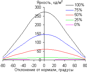 ЖК-монитор ViewSonic VP2468, углы обзора по диагонали